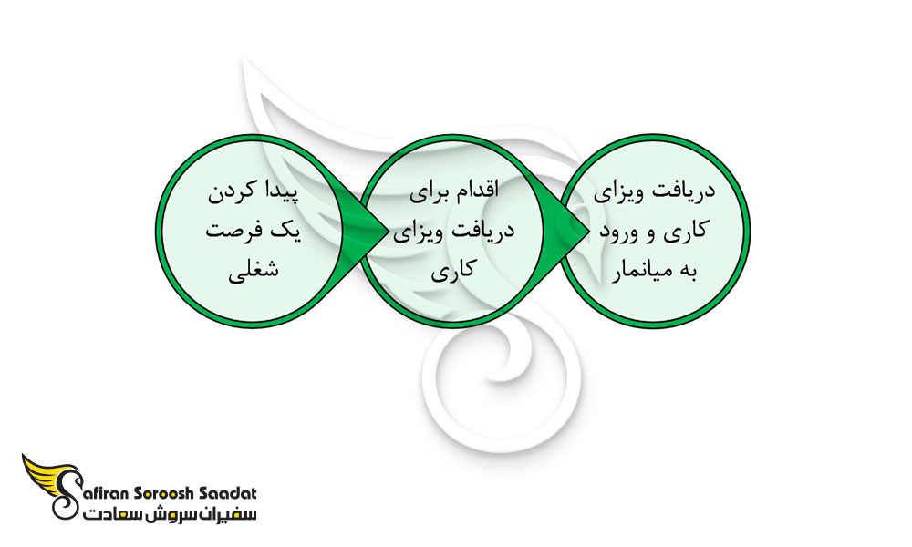 پروسه دریافت ویزای کاری نامیبیا