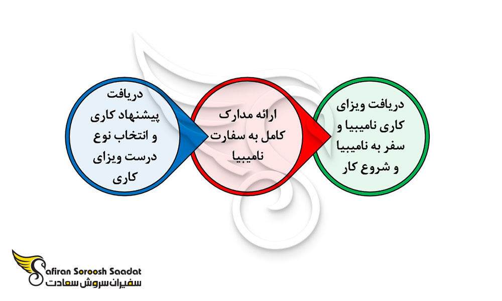 پروسه دریافت ویزای کاری نامیبیا