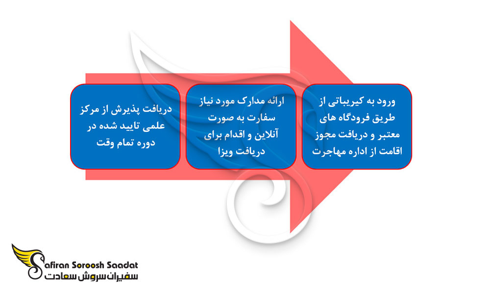 روند دریافت ویزای تحصیلی کیریباتی