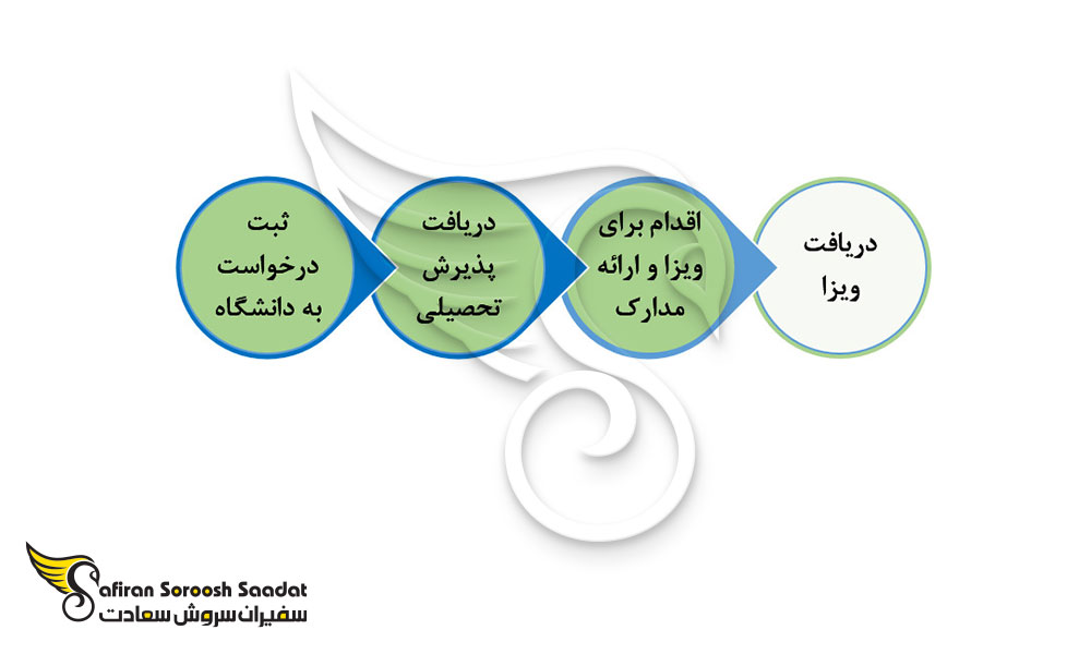 روند دریافت ویزای تحصیلی لسوتو