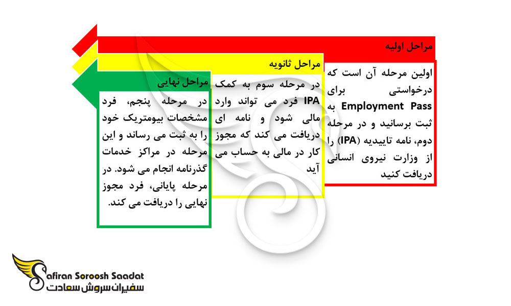 پروسه دریافت ویزای کاری مالی