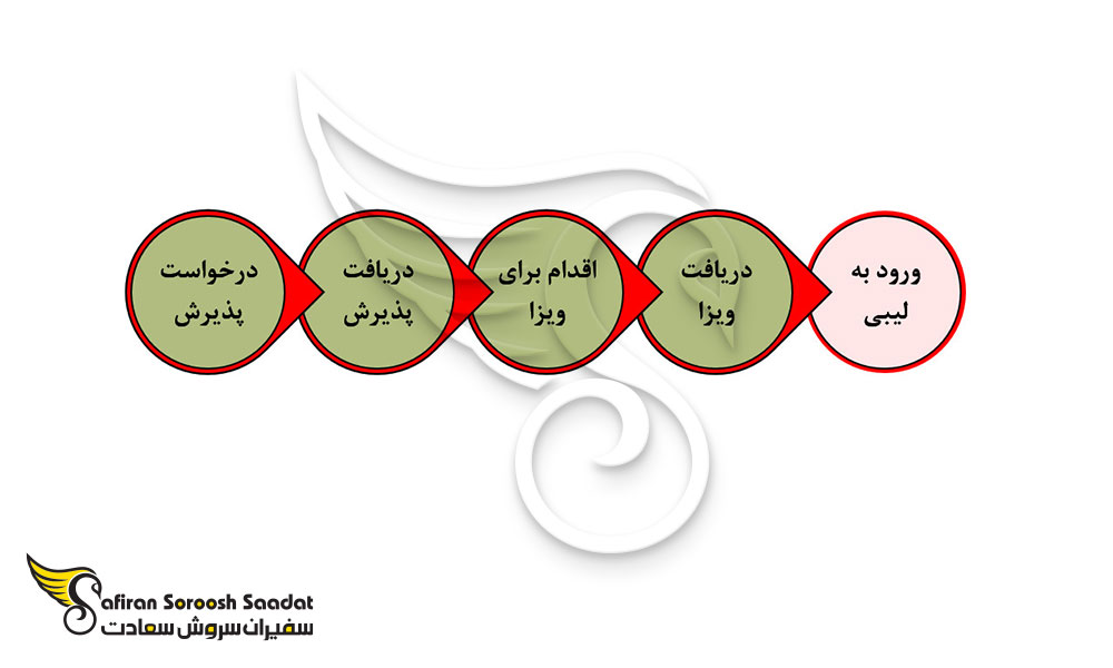 پروسه اعزام دانشجو به لیبی
