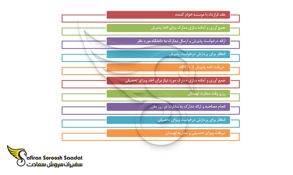 پروسه کلی اعزام دانشجو به لهستان