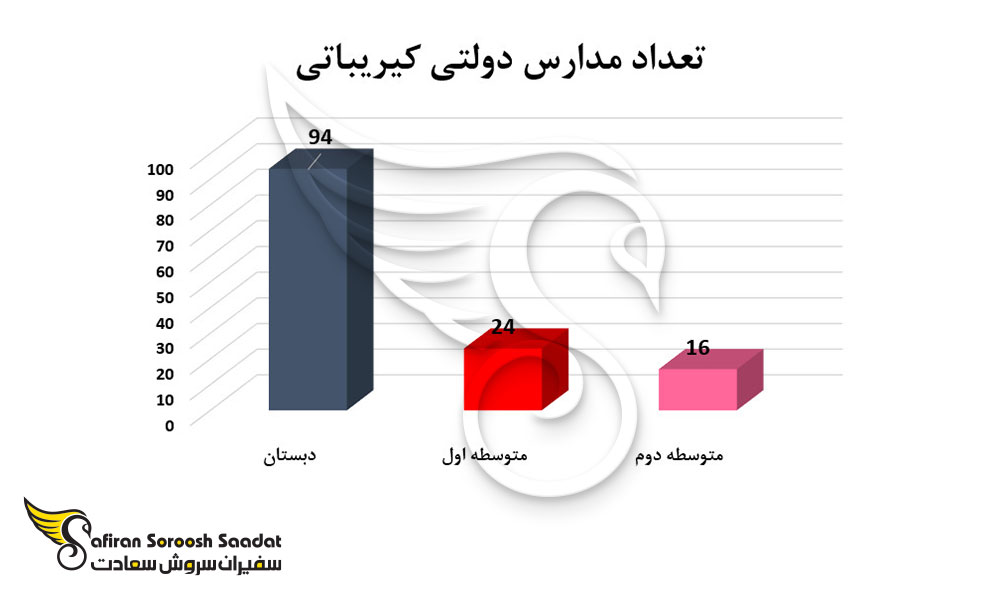 تعداد مدارس دولتی در کیریباتی