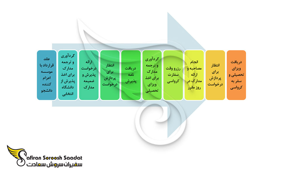 شرایط اعزام دانشجو به کرواسی