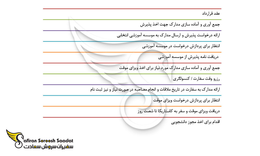 گام های اعزام دانشجو به کاستاریکا