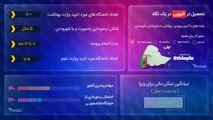 تحصیل در اتیوپی