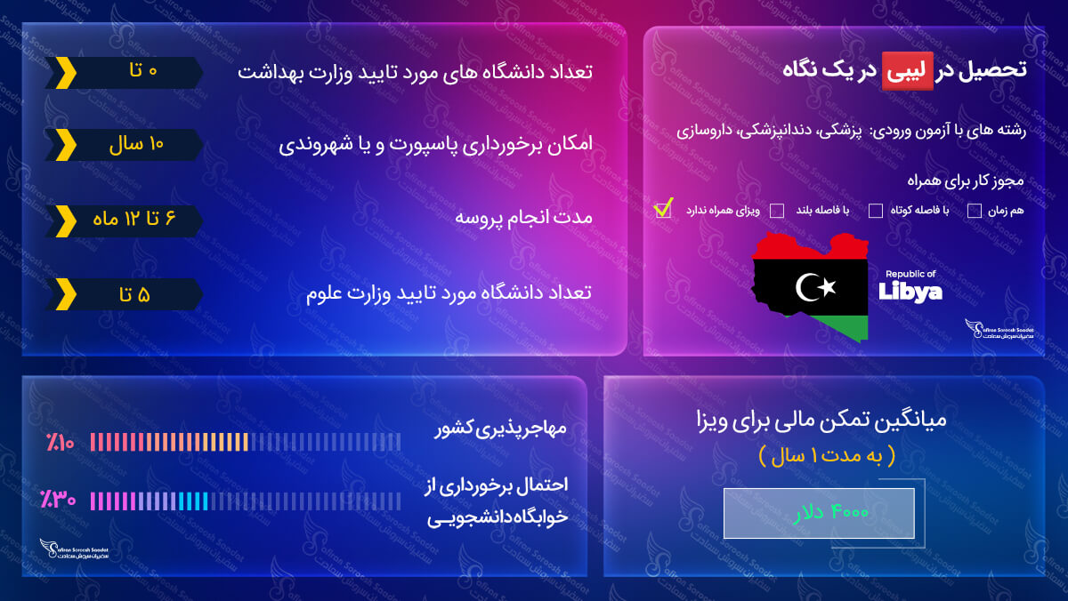 ویزای تحصیلی لیبی