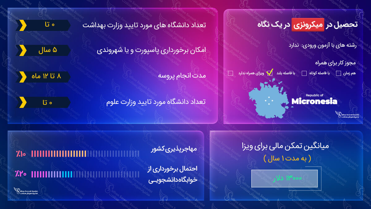ویزای تحصیلی ایالات فدرال میکرونزی