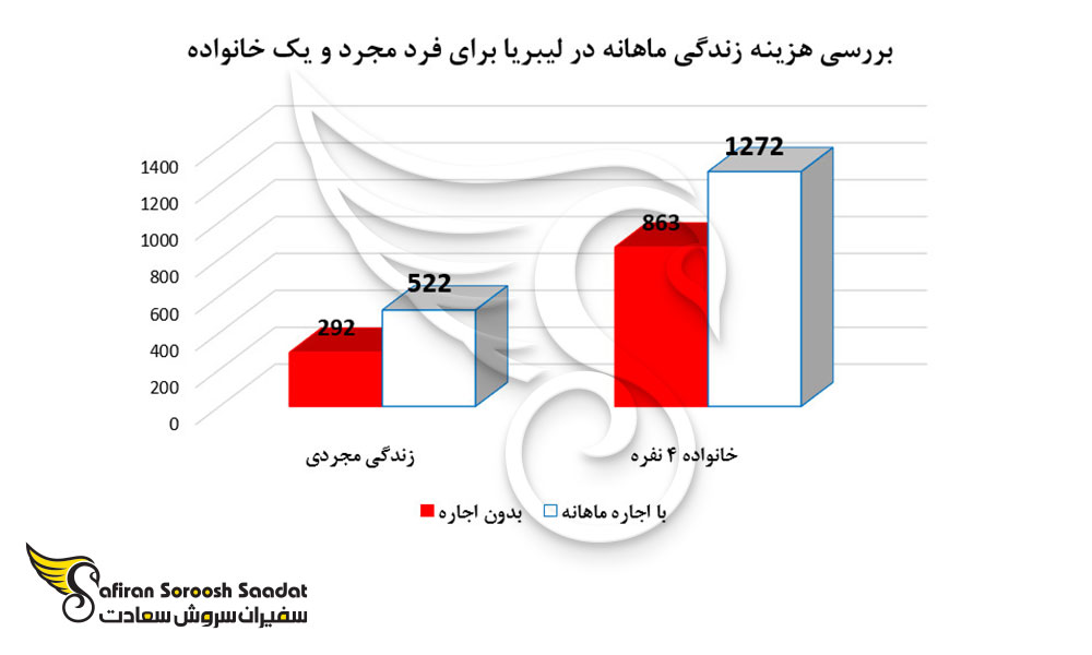 بررسی هزینه زندگی ماهانه در لیبریا برای فرد مجرد و یک خانواده