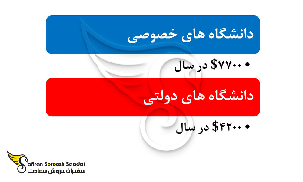 شهریه رشته دندانپزشکی در هایتی