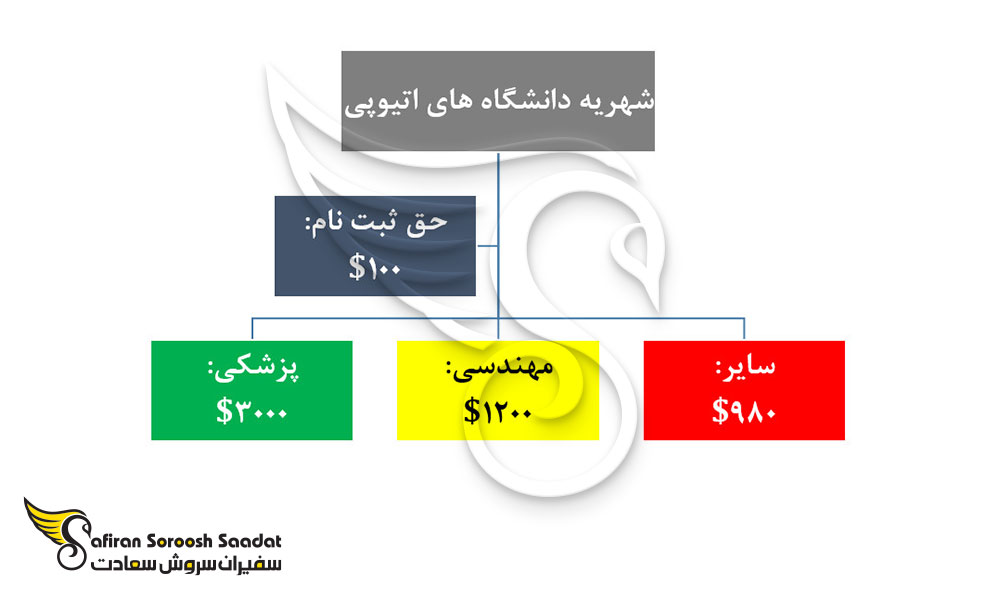شهریه دانشگاه های اتیوپی