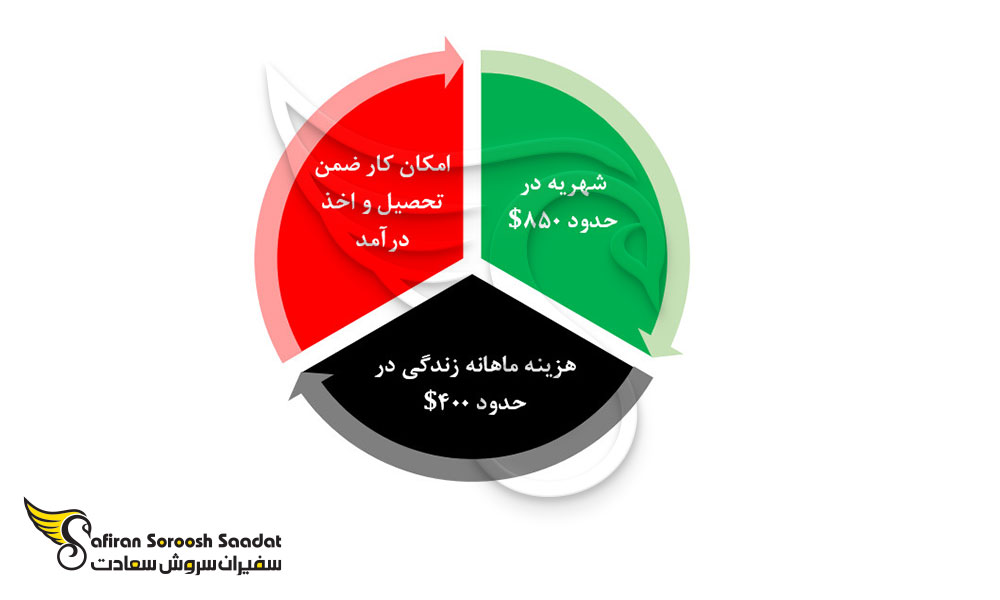 شهریه های دانشگاهی در لیبی