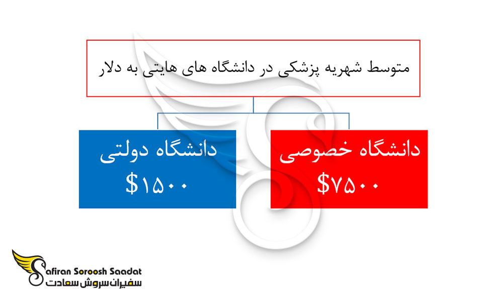 شهریه پزشکی در دانشگاه های هایتی به دلار