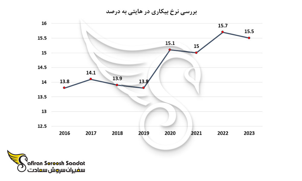 بررسی نرخ بیکاری در هایتی