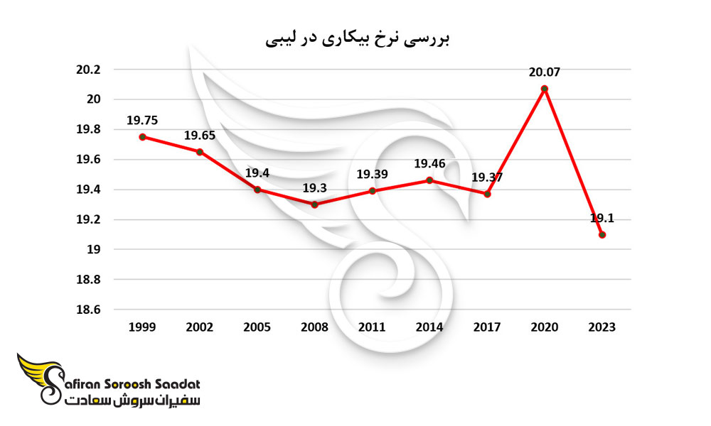 نرخ بیکاری در لیبی