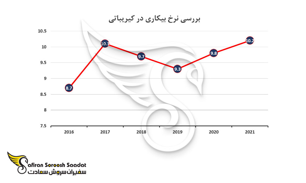بررسی نرخ بیکاری در کیریباتی