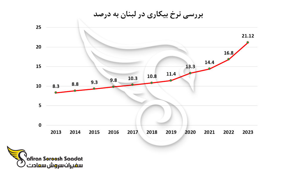بررسی نرخ بیکاری در لبنان به درصد