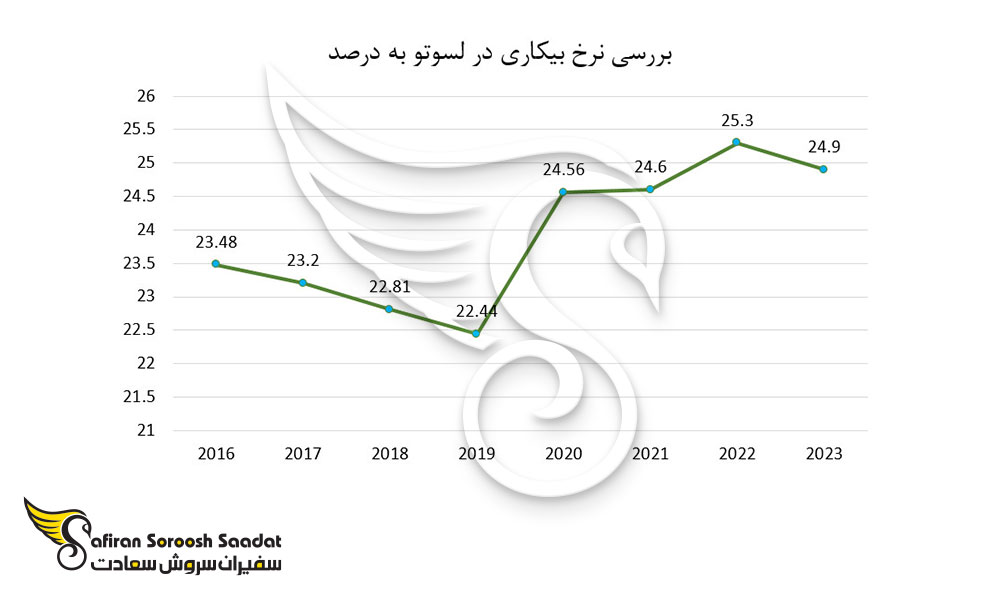 بررسی نرخ بیکاری در لسوتو