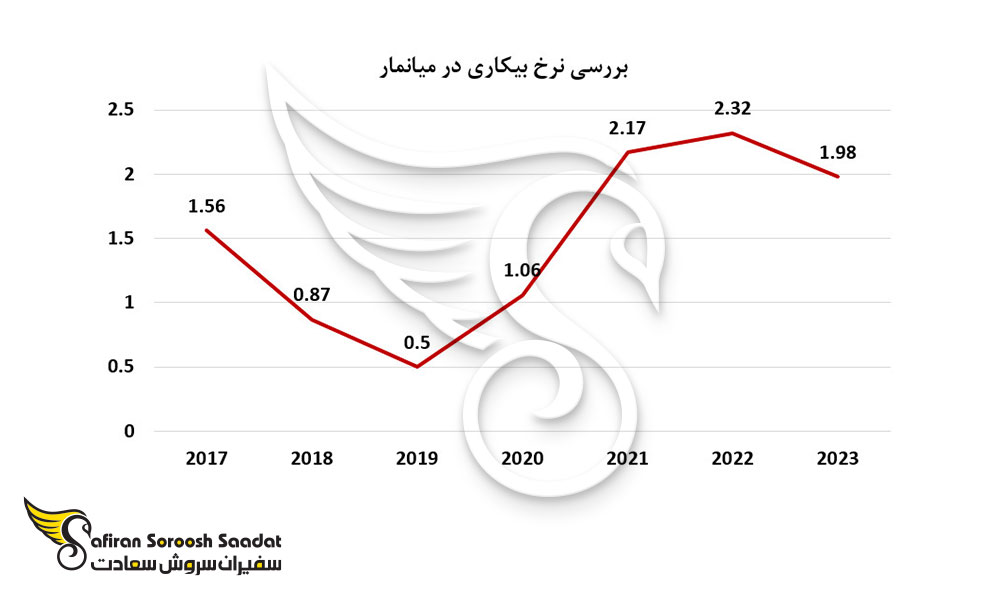بررسی نرخ بیکاری در میانمار