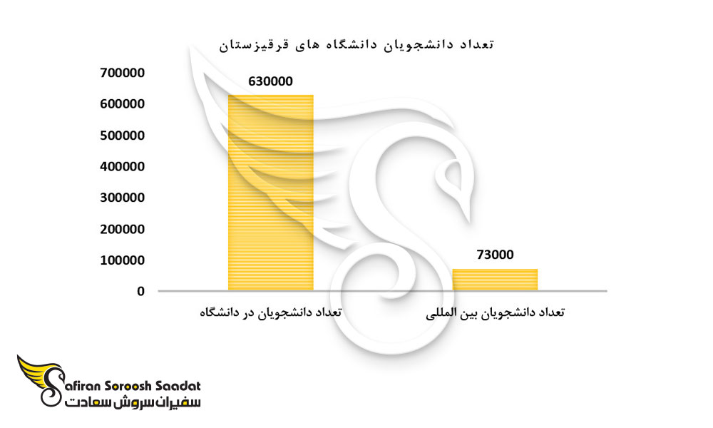 تعداد دانشجویان دانشگاه های قرقیزستان