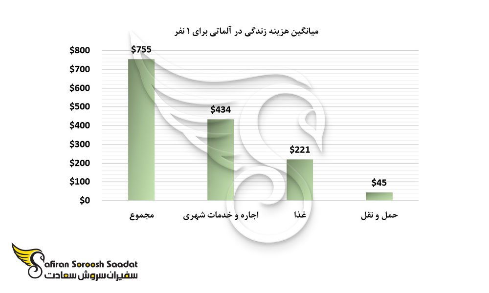 میانگین هزینه زندگی در آلماتی برای یک نفر