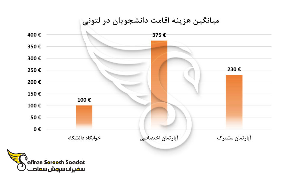 میانگین هزینه اقامت دانشجویان در لتونی