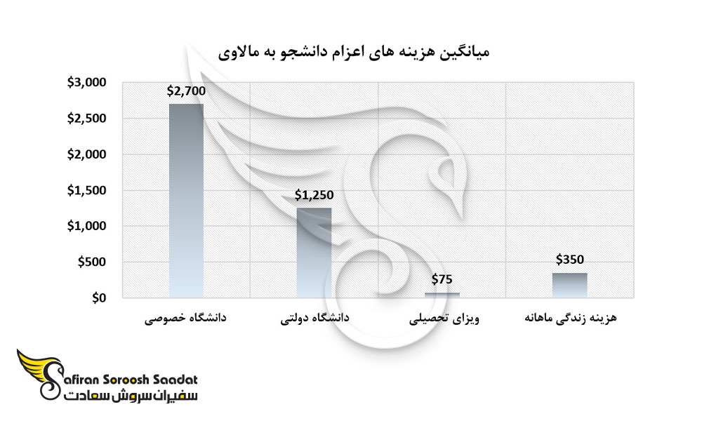 میانگین هزینه های اعزام دانشجو به مالاوی