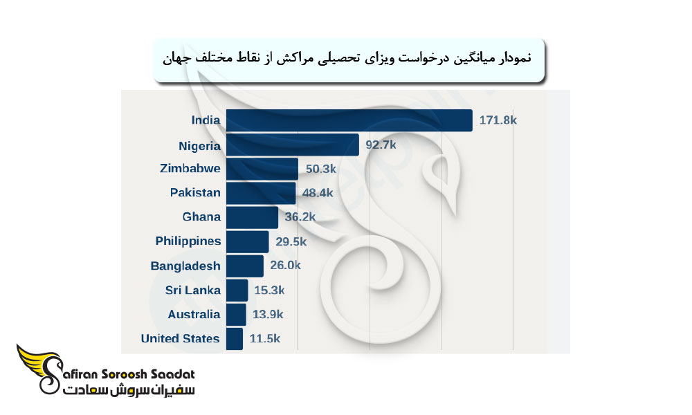 میانگین درخواست ویزای تحصیلی مراکش