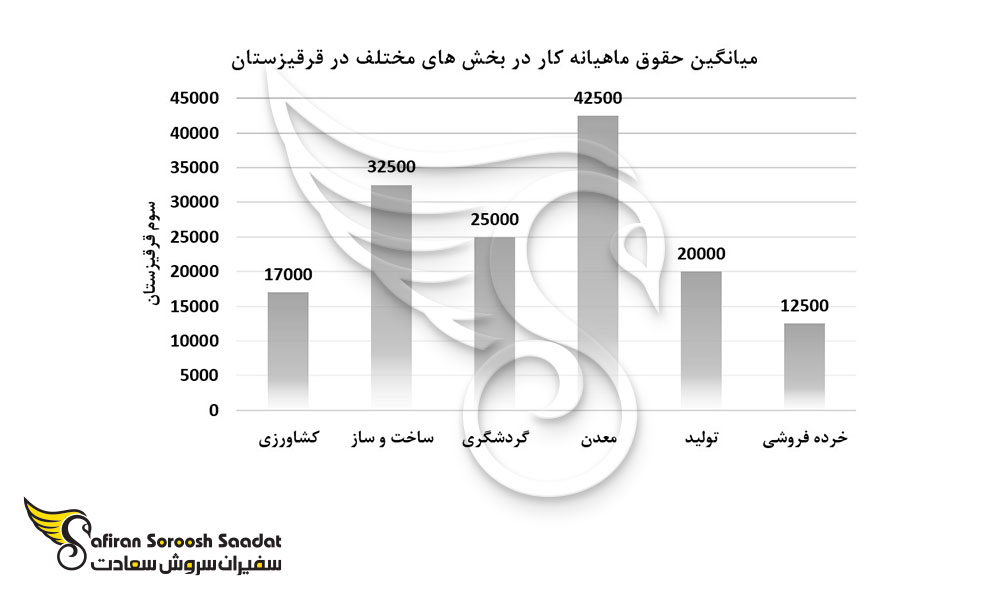 میانگین حقوق ماهیانه کار در بخش های مختلف در قرقیزستان