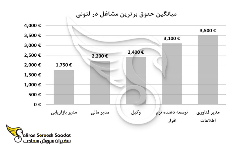 میانگین حقوق برترین مشاغل در لتونی