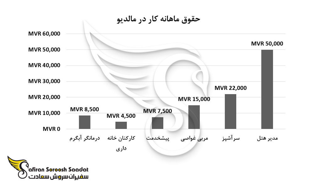 حقوق ماهانه کار در مالدیو