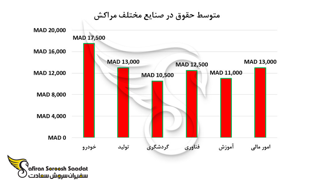 متوسط حقوق در صنایع مختلف مراکش