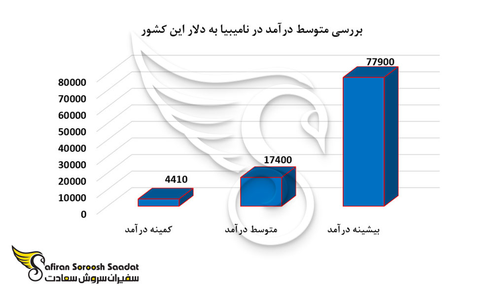 بررسی متوسط درآمد در نامیبیا