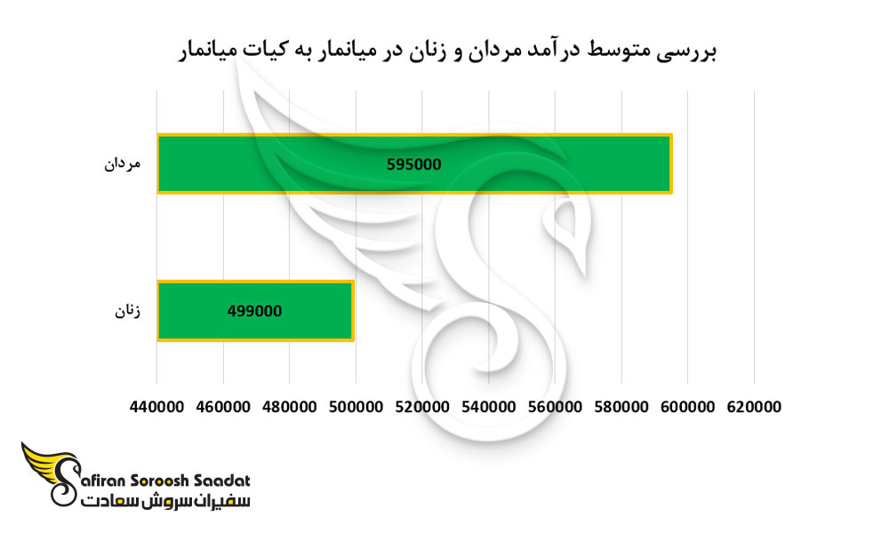 بررسی متوسط درآمد مردان و زنان در میانمار