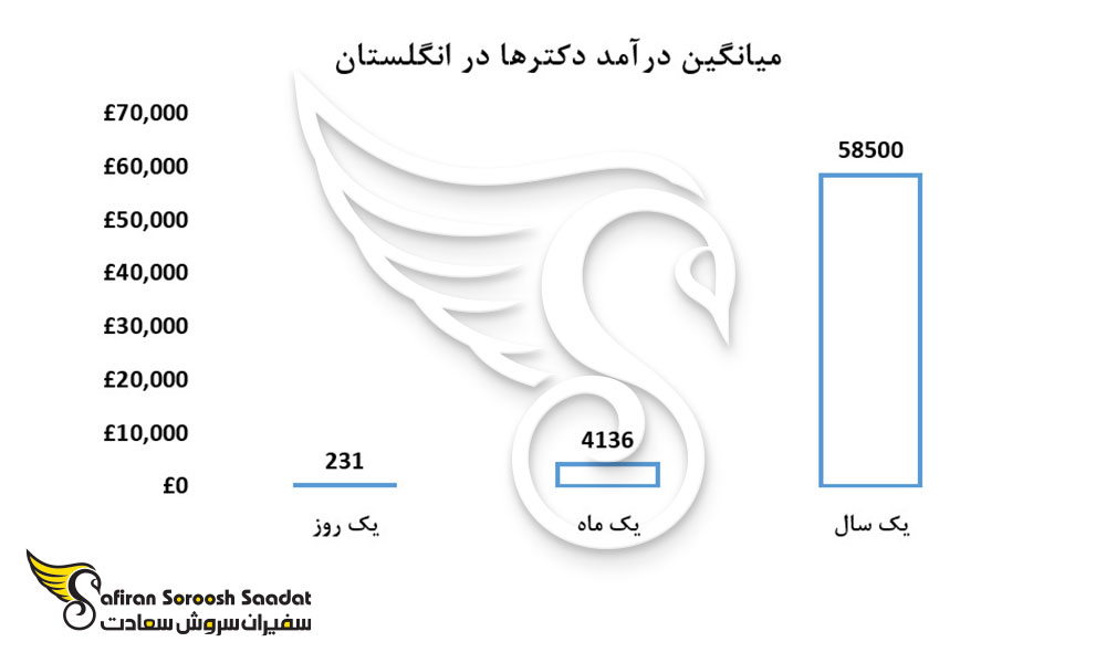 میانگین درآمد دکترها در انگلستان