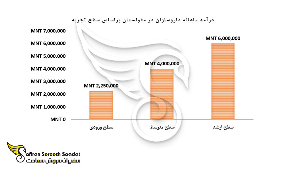 درآمد ماهانه داروسازان در مغولستان بر اساس تجربه
