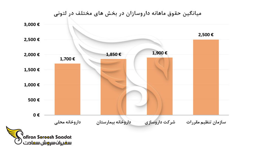 میانگین حقوق ماهانه داروسازان در بخش های مختلف در لتونی