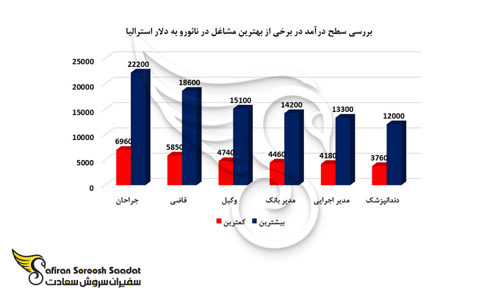 بررسی سطح درآمد برخی از بهترین مشاغل در نائورو