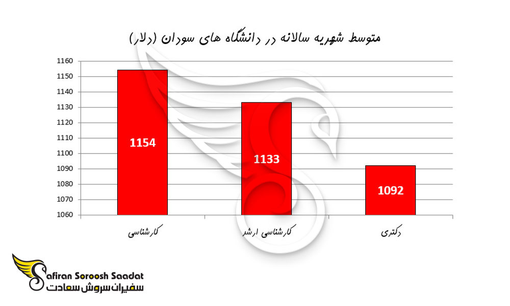 متوسط شهریه سالانه در دانشگاه های سودان