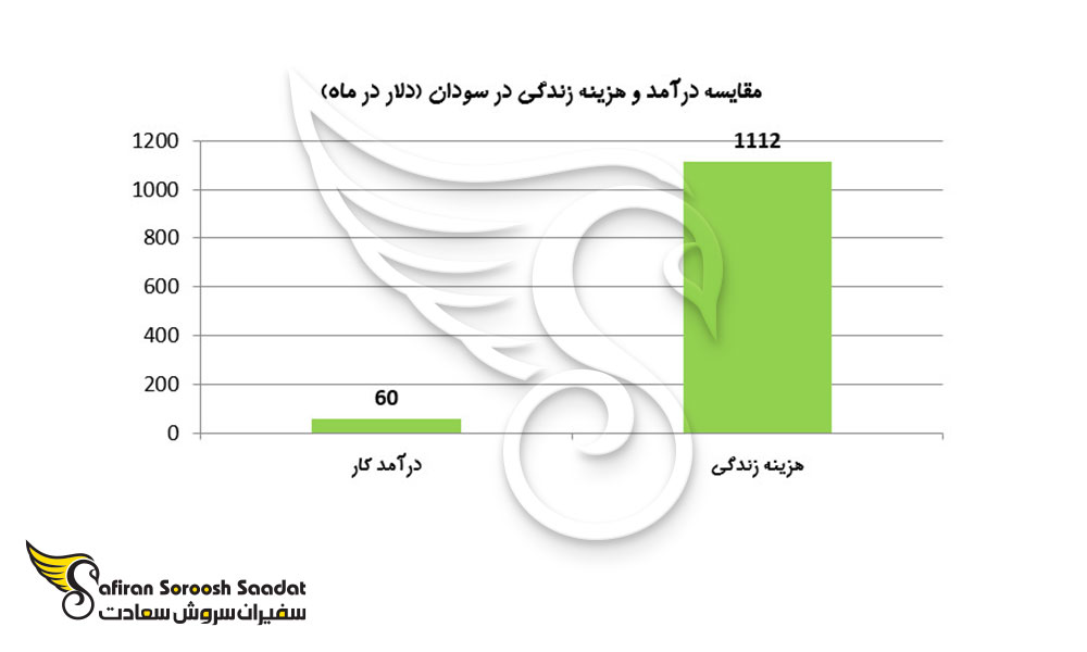 مقایسه درآمد و هزینه زندگی در سودان