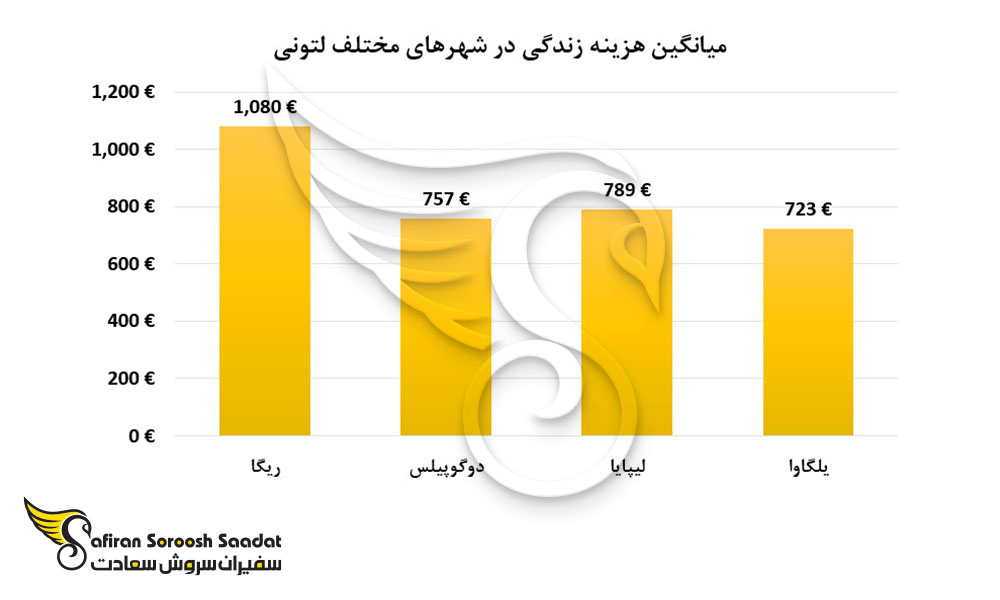 هزینه زندگی در شهرهای مختلف لتونی