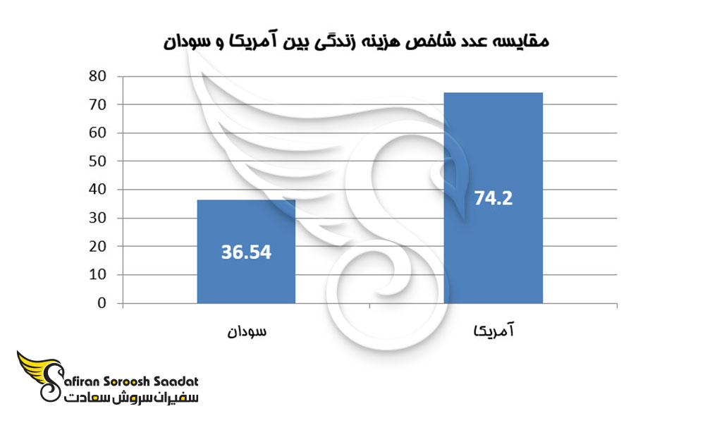 مقایسه عدد شاخص هزینه زندگی در آمریکا و سودان