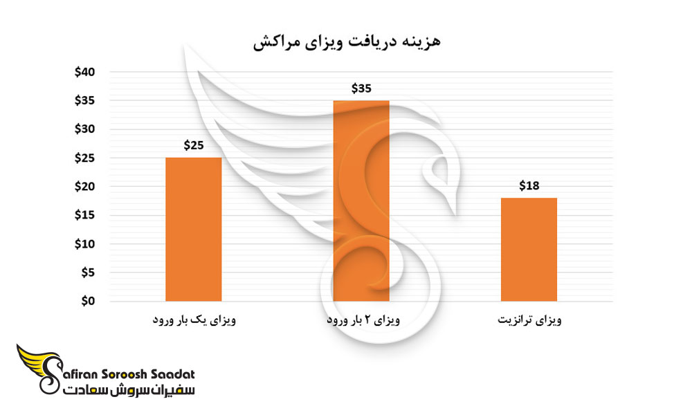هزینه دریافت ویزای مراکش