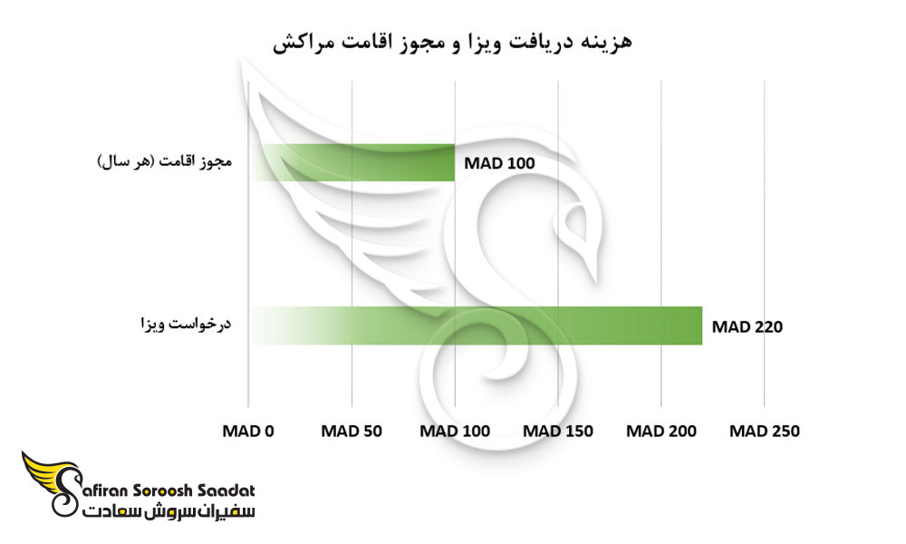 هزینه دریافت ویزا و مجوز اقامت در مراکش