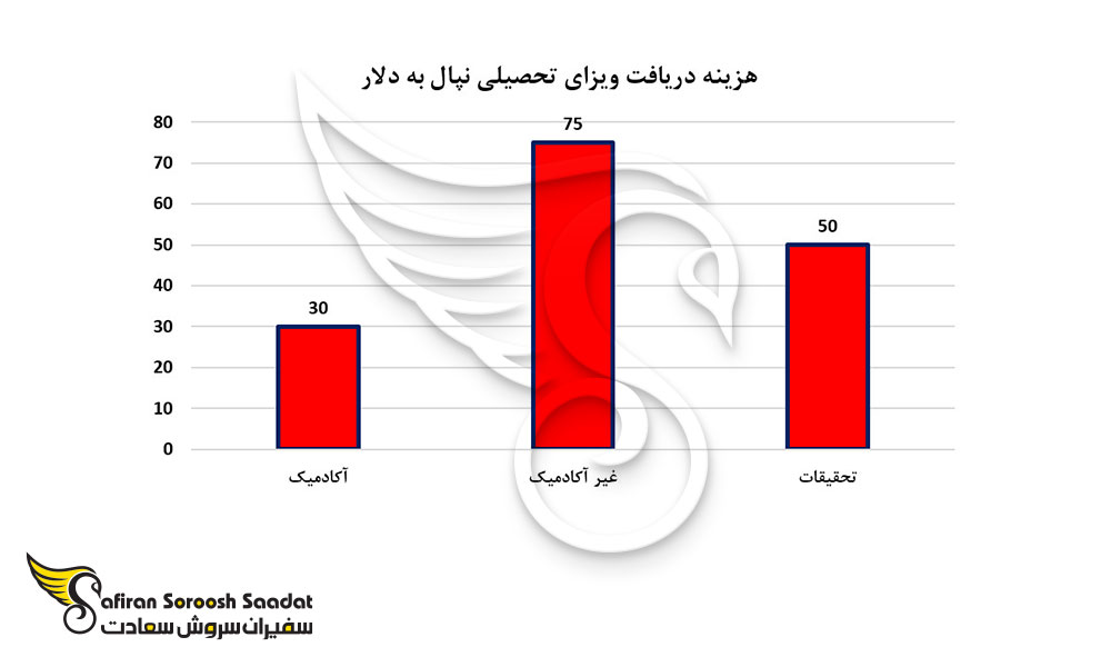 هزینه دریافت ویزای تحصیلی نپال
