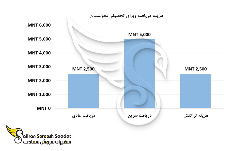هزینه دریافت ویزای تحصیلی مغولستان
