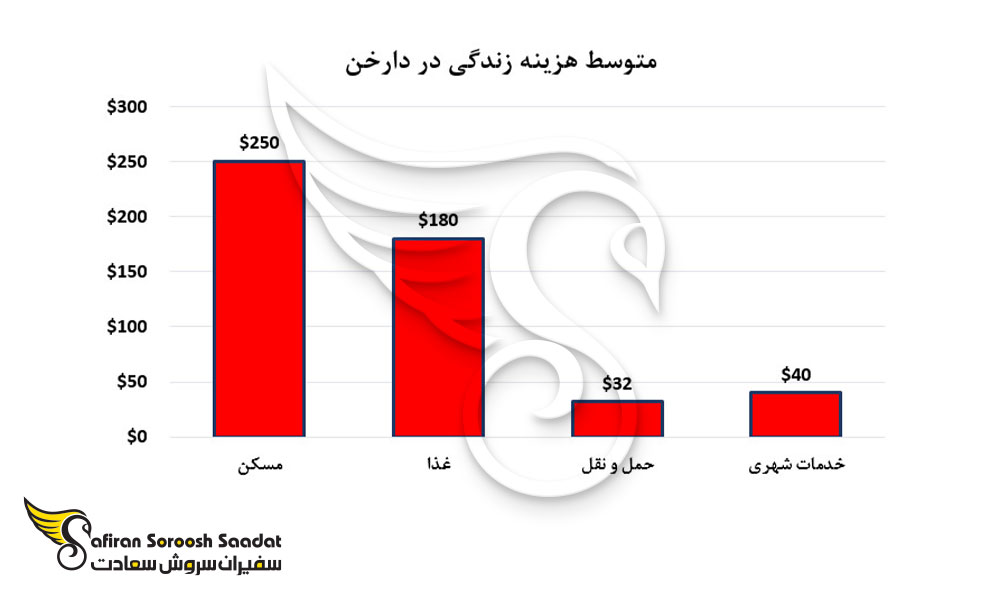 متوسط هزینه زندگی در دارخن