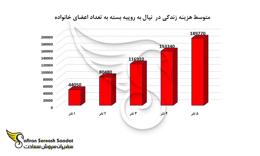 متوسط هزینه زندگی در نپال به روپیه بسته به تعداد اعضای خانواده