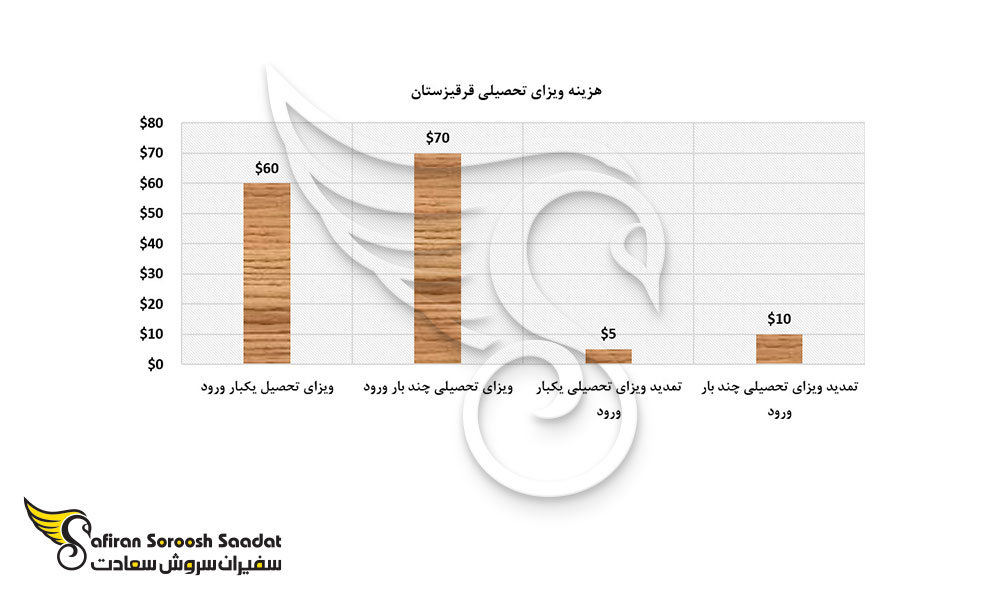 هزینه ویزای تحصیلی قرقیزستان
